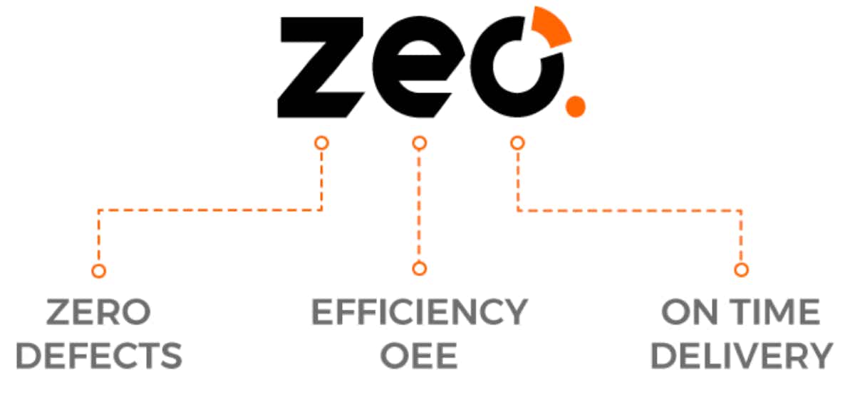 ZEO, Zero Defects, Efficiency, On Time Delivery