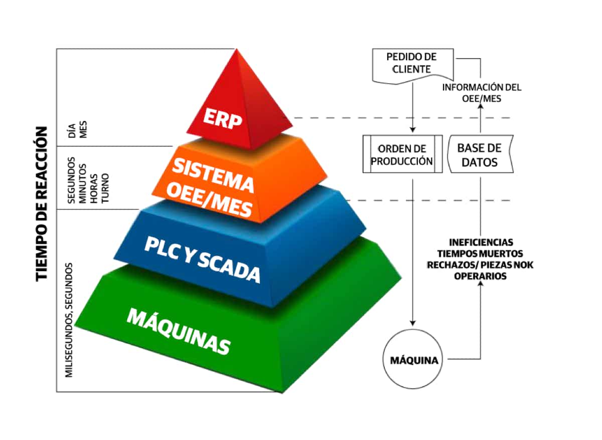 Visualiza lo que ahora no ves de tu proceso productivo activando la capa de información que falta